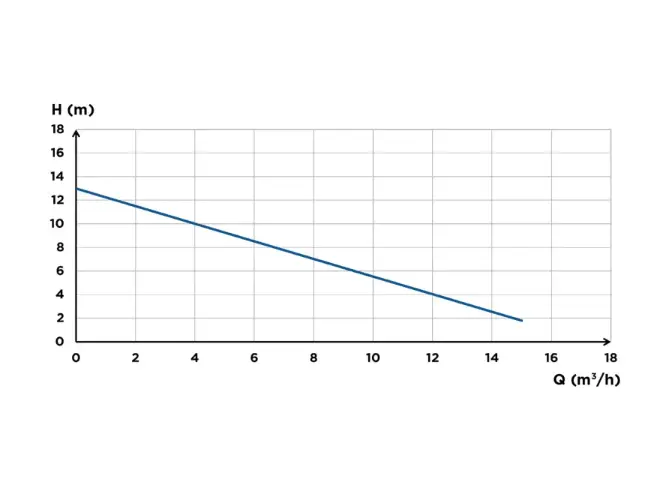 2 pro graph.webp